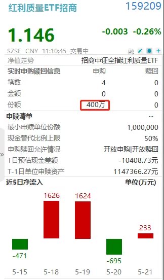 又见主力默默加仓！红利质量ETF招商(159209)5日4度净流入，贵州茅台回调