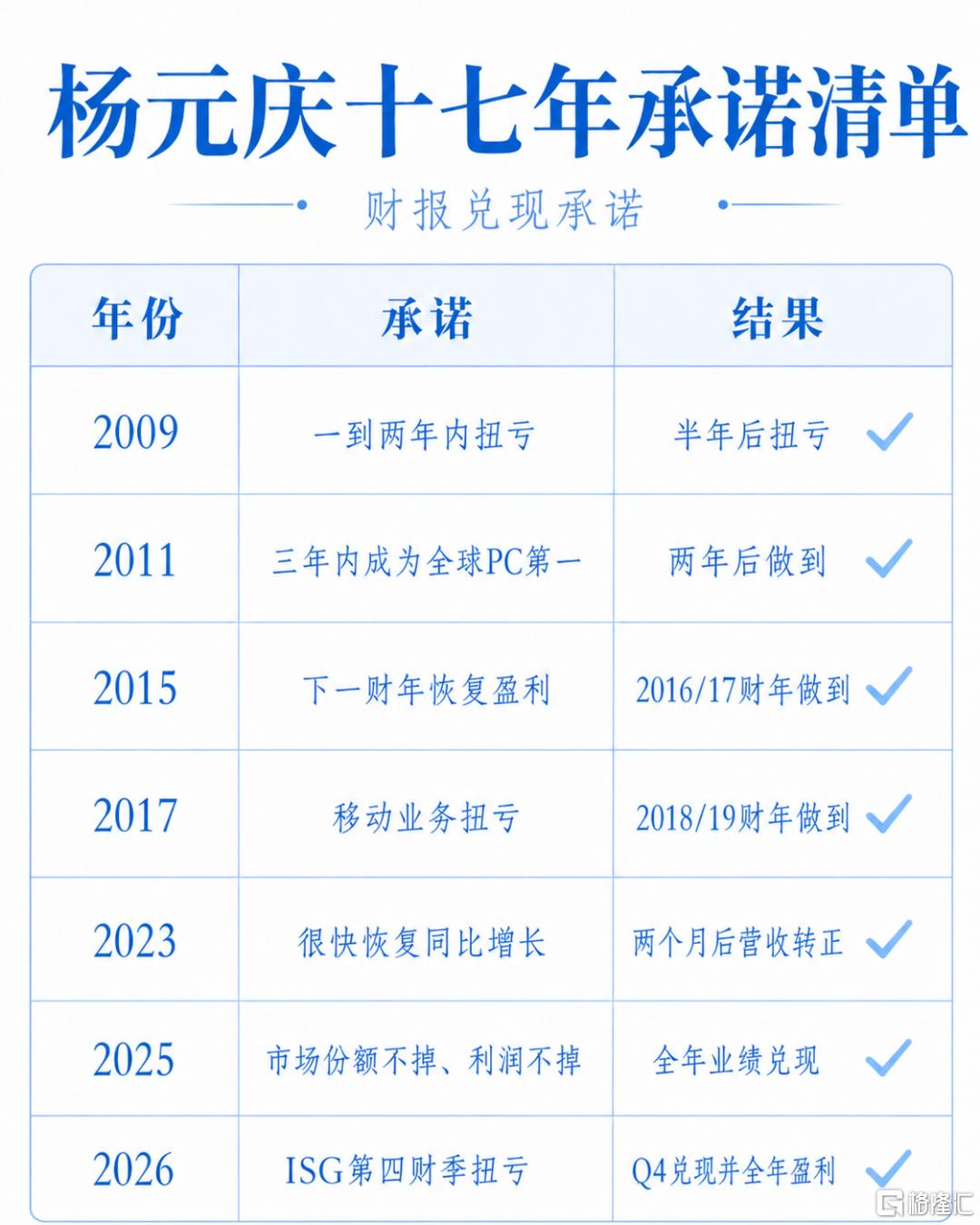 对账杨元庆十七年的承诺清单