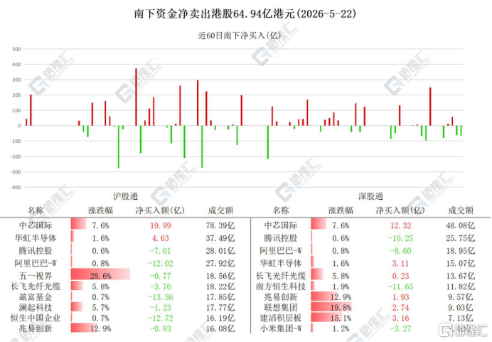 资金动向 | 北水狂抛港股64.94亿港元,逆势加仓中芯国际