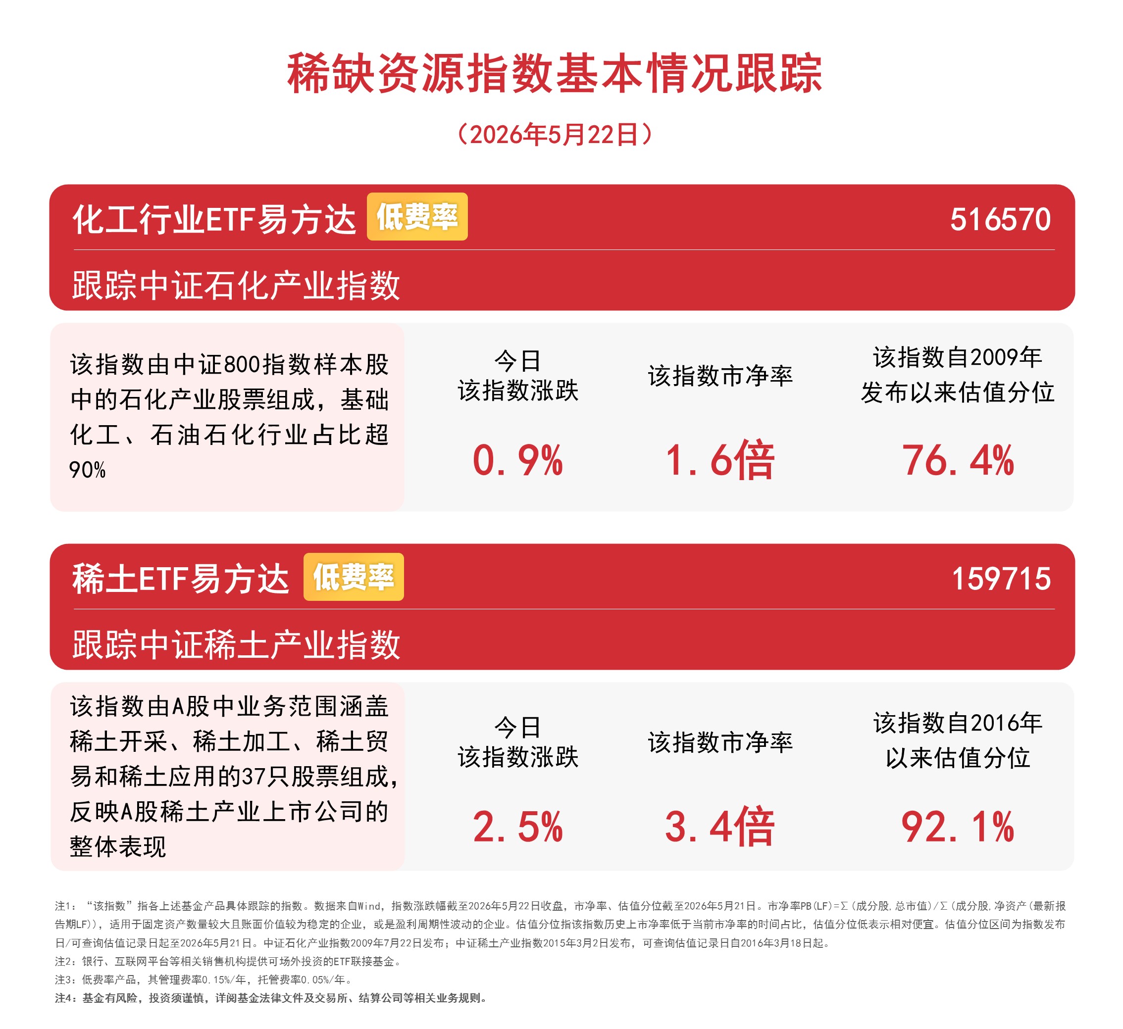 稀缺资源主题指数今日走高,稀土ETF易方达(159715)获资金青睐