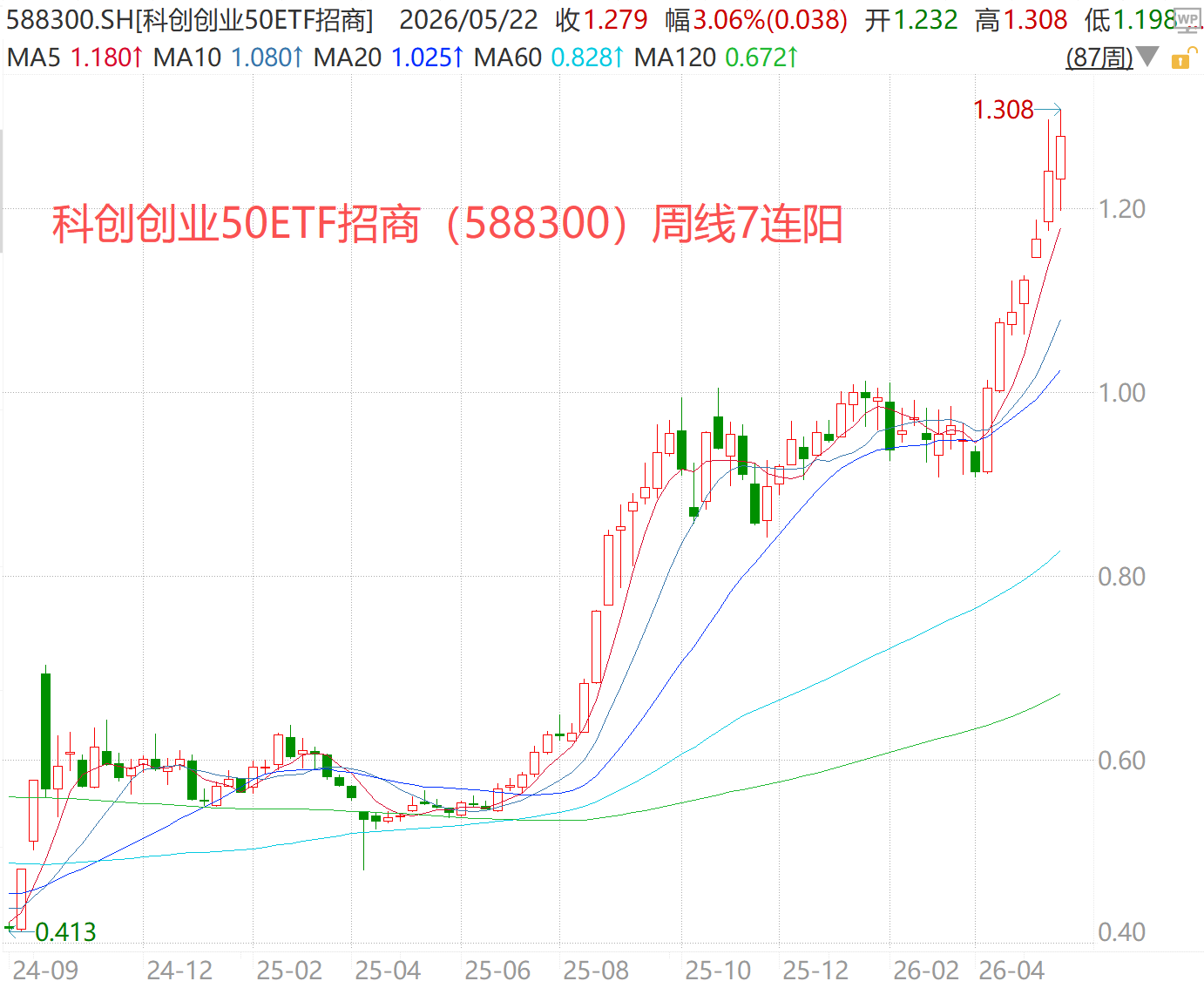 PCB价值飙升233%！双创龙头中军未倒，科创创业50ETF招商（588300）冲击周线7连阳！