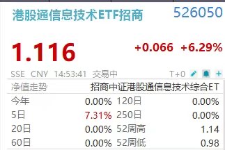 暴涨超6%！港股通信息技术526050放量近9倍！联想集团董事长：两年内冲刺千亿美元