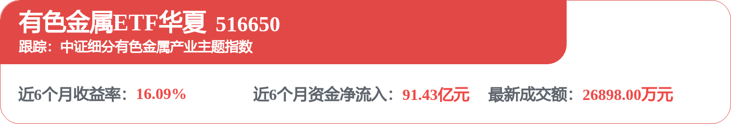 有色金属概念集体走强，有色金属ETF华夏（516650）盘中异动涨1.58%