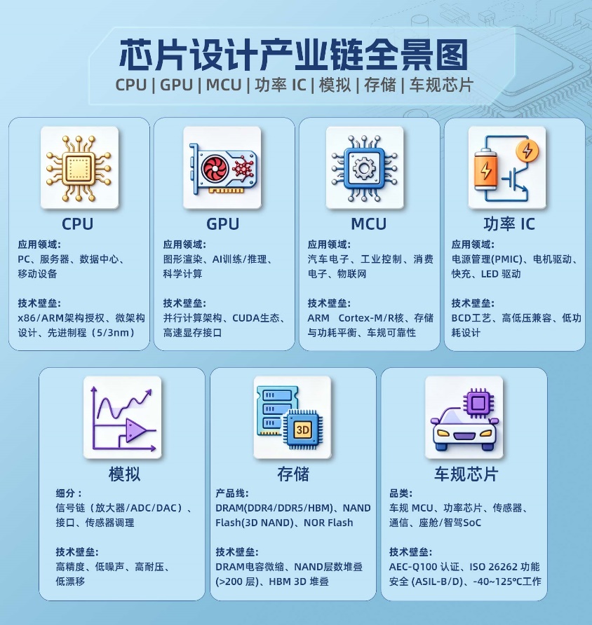 科普文 / 芯片设计板块怎么投？看这篇就足够