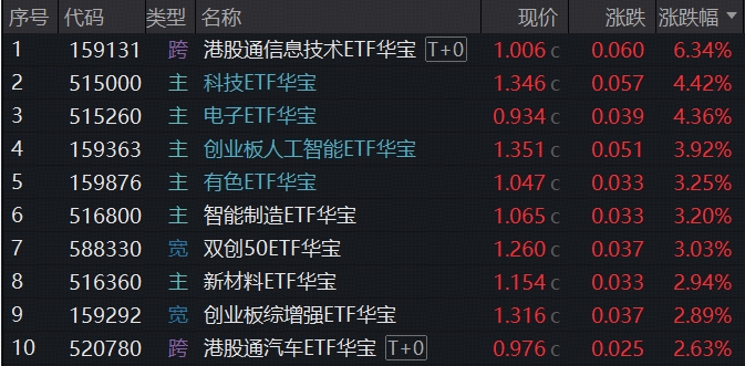 狂拉逾6%，华宝基金港股通信息技术ETF全天领跑！英伟达链强者恒强，创业板人工智能强势回血，电子ETF收盘新高