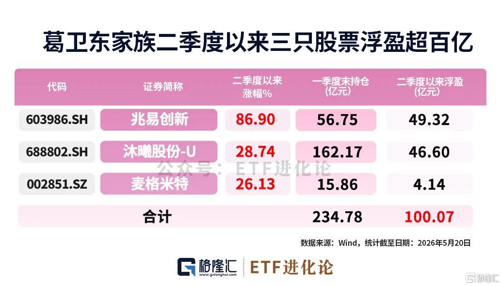 葛卫东熬了8年,一个多月豪赚百亿!