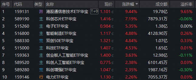 注意高溢价风险!华为“韬定律”引爆,159131涨9.44%量价齐创新高!科创芯片狂飙,创业板人工智能强力修复