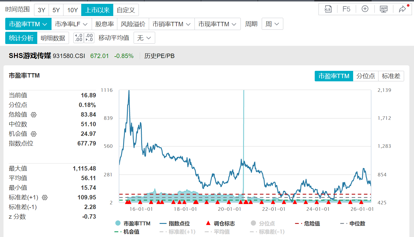 DeepSeek官宣大降价,机构称AI应用层或最受益,游戏传媒ETF浦银(517770)标的指数估值处历史0.18%的分位,性价比凸显