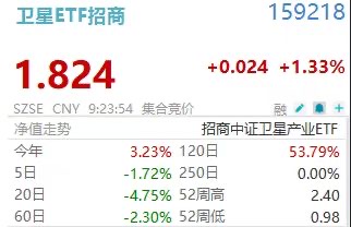 卫星ETF招商(159218)盘前涨超1%,火炬电子涨停!星舰试飞成功+SpaceX IPO双重催化