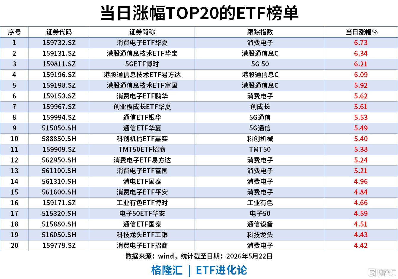 ETF风向标 | 科创50大涨5.88%，半导体午后大爆发，集成电路ETF、半导体龙头ETF、芯片ETF涨超7%