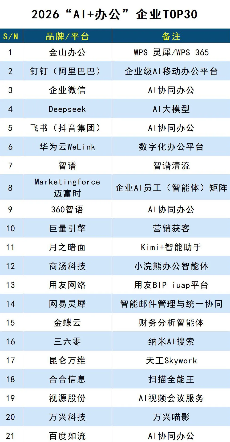 AI视频创意实力再获认可 万兴科技跻身2026“AI+办公”企业TOP20