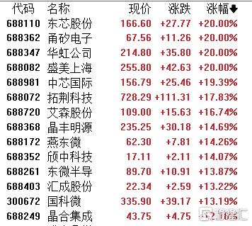 华为“韬(τ)定律”引爆！半导体股掀涨停潮，中芯国际狂飙19%