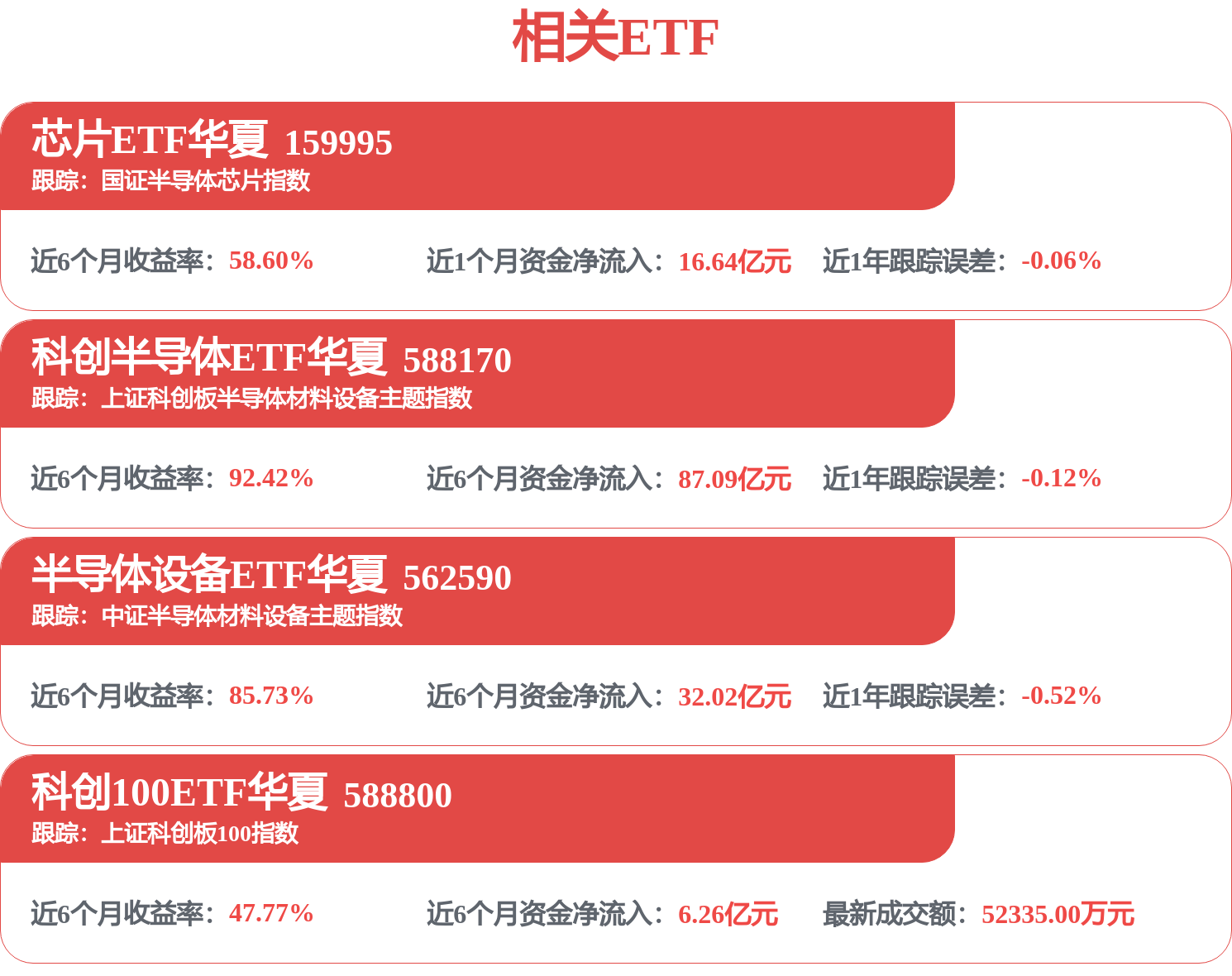 ETF收评 | 华为正式发表“韬（τ）定律”&nbsp;，目标2031年实现1.4纳米等效性能；科创半导体ETF华夏（588170）涨5.76%，半导体设备ETF华夏（562590）涨5.36%
