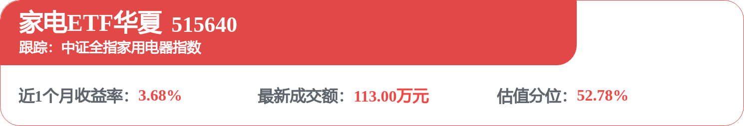 深圳发布2026年智能家居补贴公告,家电ETF华夏(515640)盘中震荡