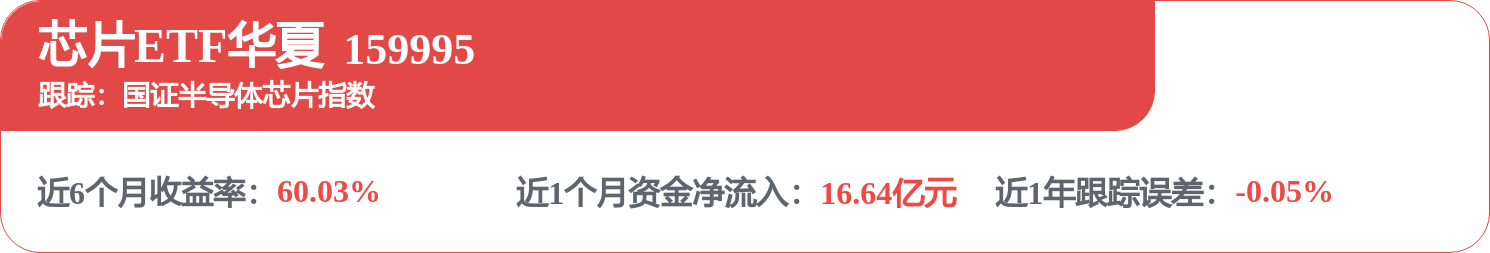 半导体板块午后爆发，芯片ETF华夏（159995）涨6.39%