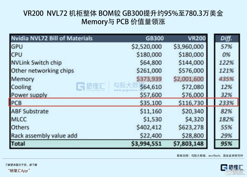 PCB连续大涨，叙事逻辑发生了哪些变化？