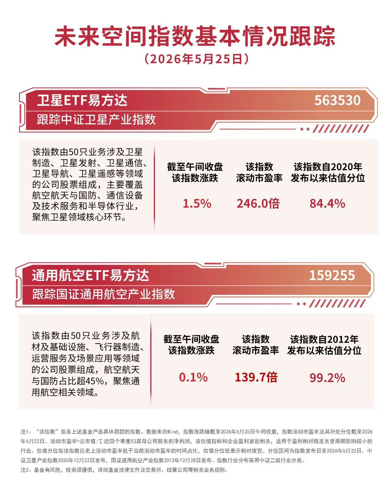 航空航天板块小幅上涨，卫星ETF易方达（563530）获资金加仓