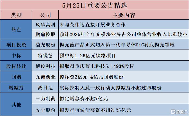 公告精选︱综艺股份:控股股东综艺投资拟增持5000万元-1亿元公司股份;风华高科:未与英伟达直接开展业务合作