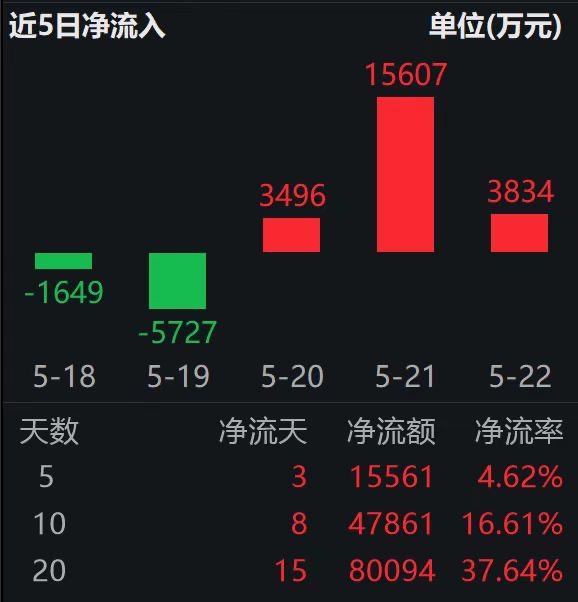 DRAM价格飙升,Q2料增超70%;科创芯片ETF易方达(589130)标的指数涨超4%,近20日揽金超8亿