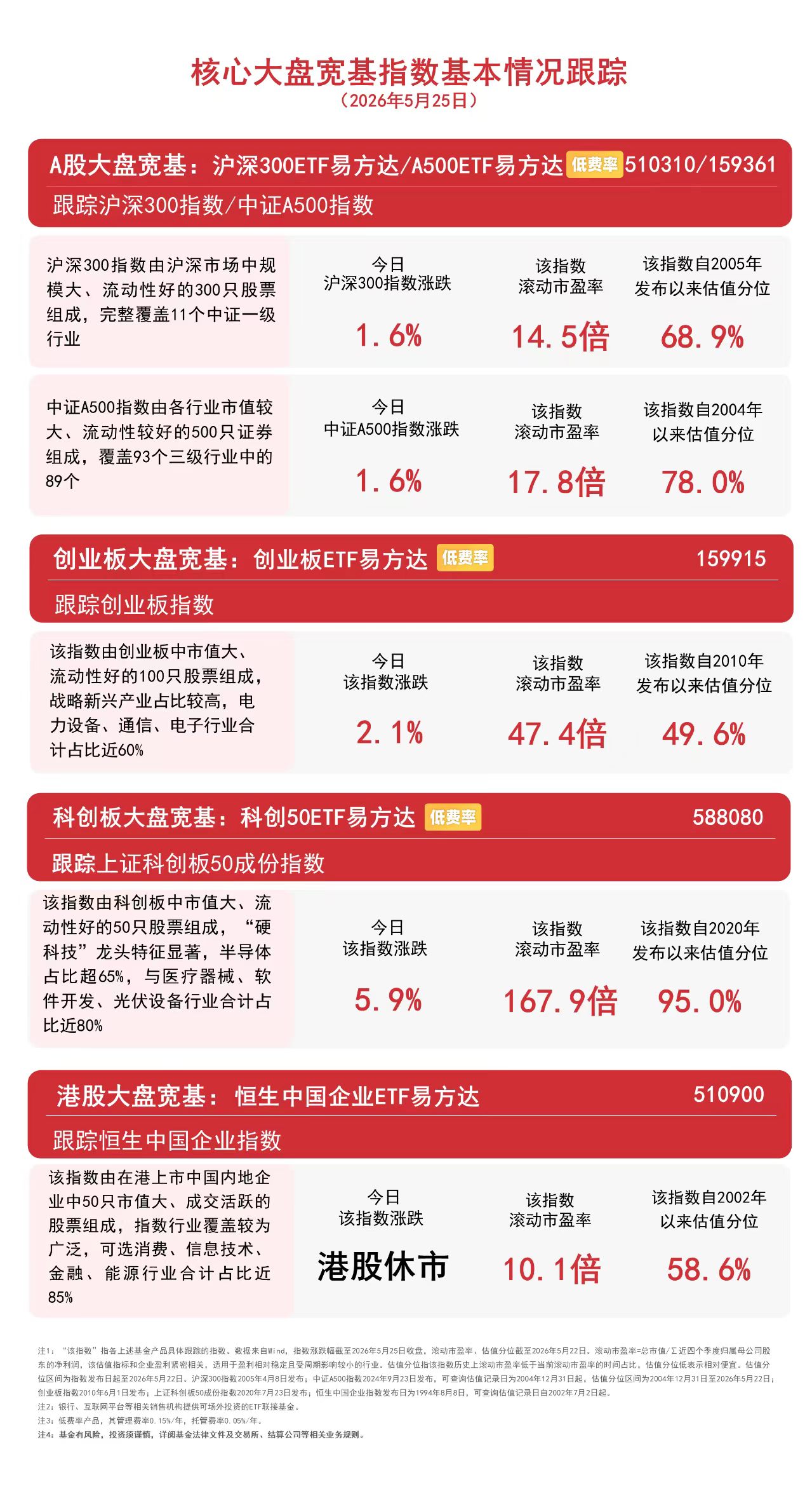 沪指高开高走涨近1%,科技链强者恒强,关注A500ETF易方达(159361)等产品投资机会