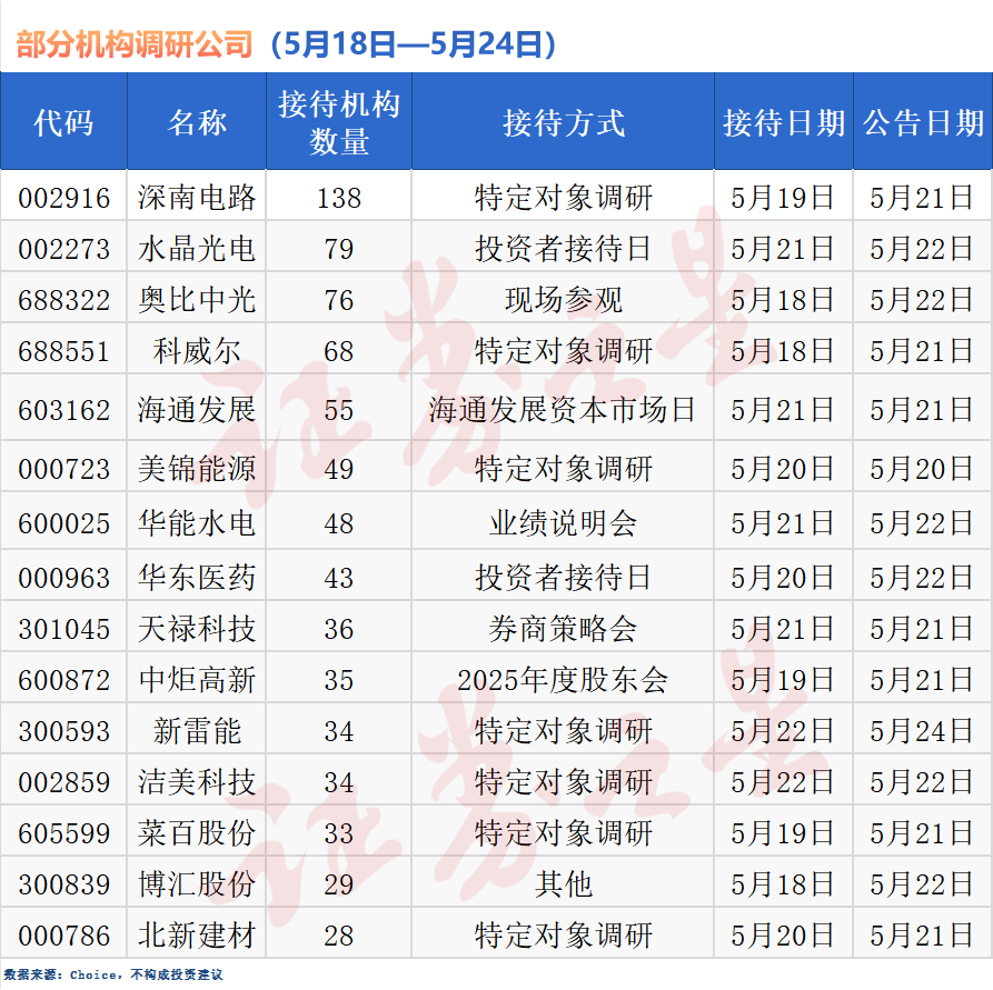 近800家公司获机构密集调研，深南电路最受关注
