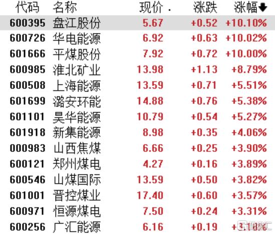 突发黑天鹅引爆黑色系,煤炭板块或迎短期反弹!