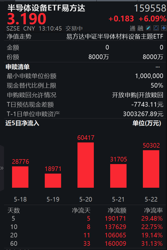 首次!华为正式发表"韬(T)定律",半导体设备ETF易方达(159558)连续5日吸金合超19亿,标的指数涨超6%