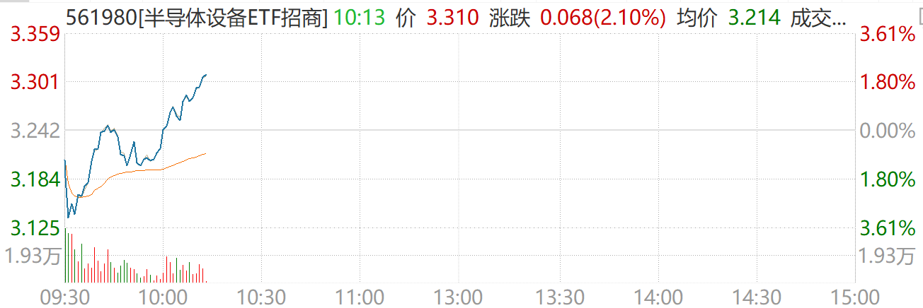 半导体设备ETF招商(561980)拉升翻红涨超2%!机构:两存上市交易仍是未来1-2个月主线之一