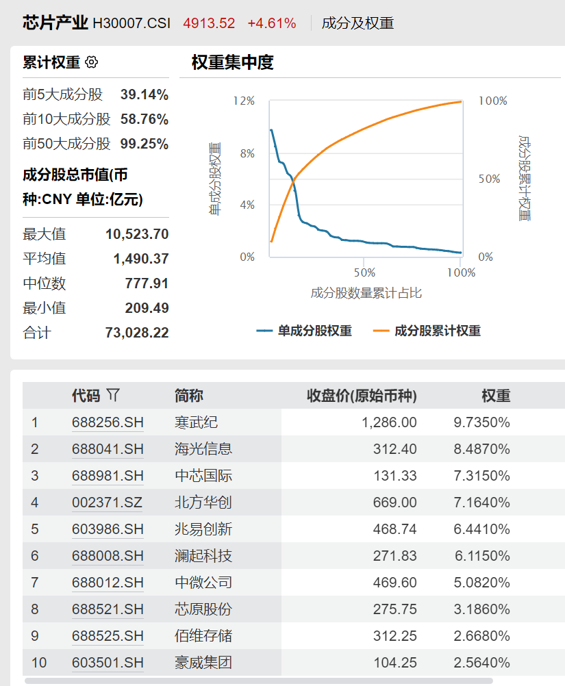 政策+技术:力推大模型适配国产芯,华为“发布韬定律”, 芯片产业指数涨4.61%,关注天弘中证芯片产业ETF联接C(012553)