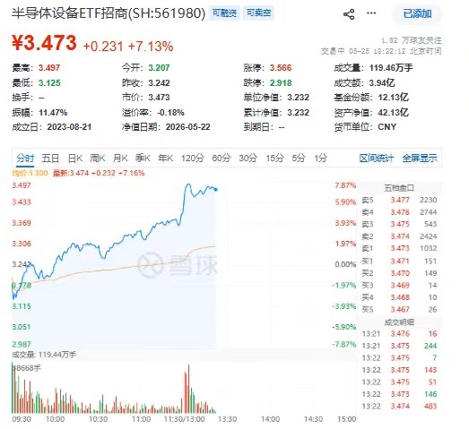 华为“韬定律”历史性突破!561980涨超7%创年内第20次新高!盛美上海20cm涨停