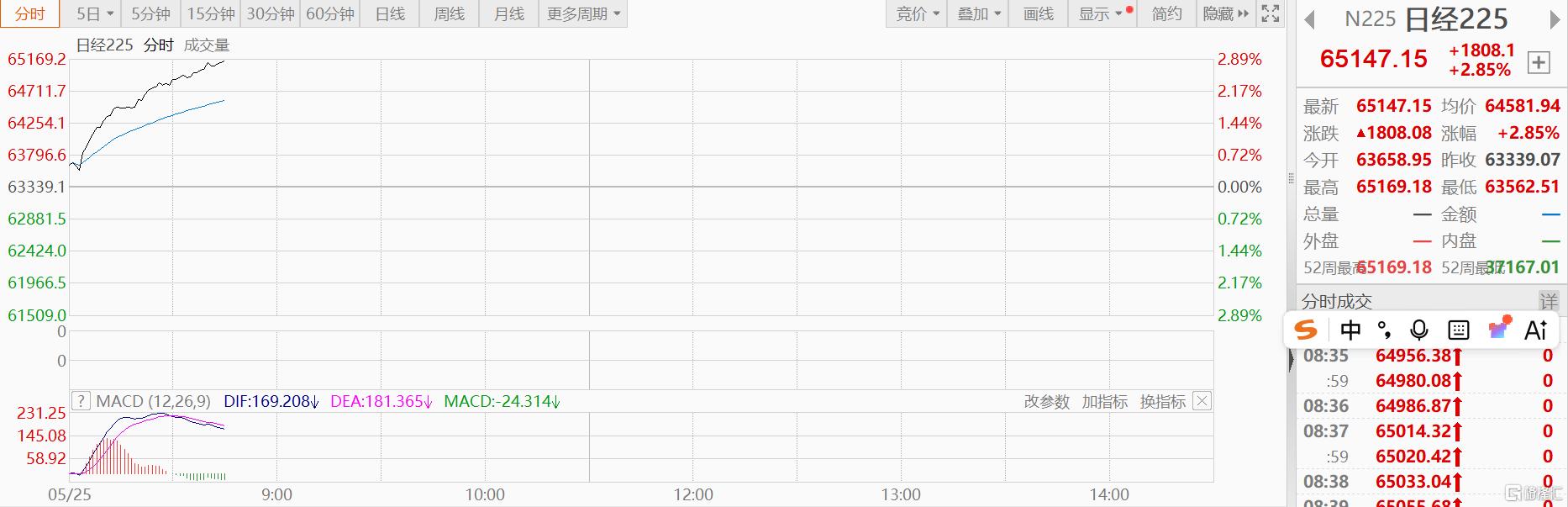 日经225大涨近3%,首破65000点再创新高!