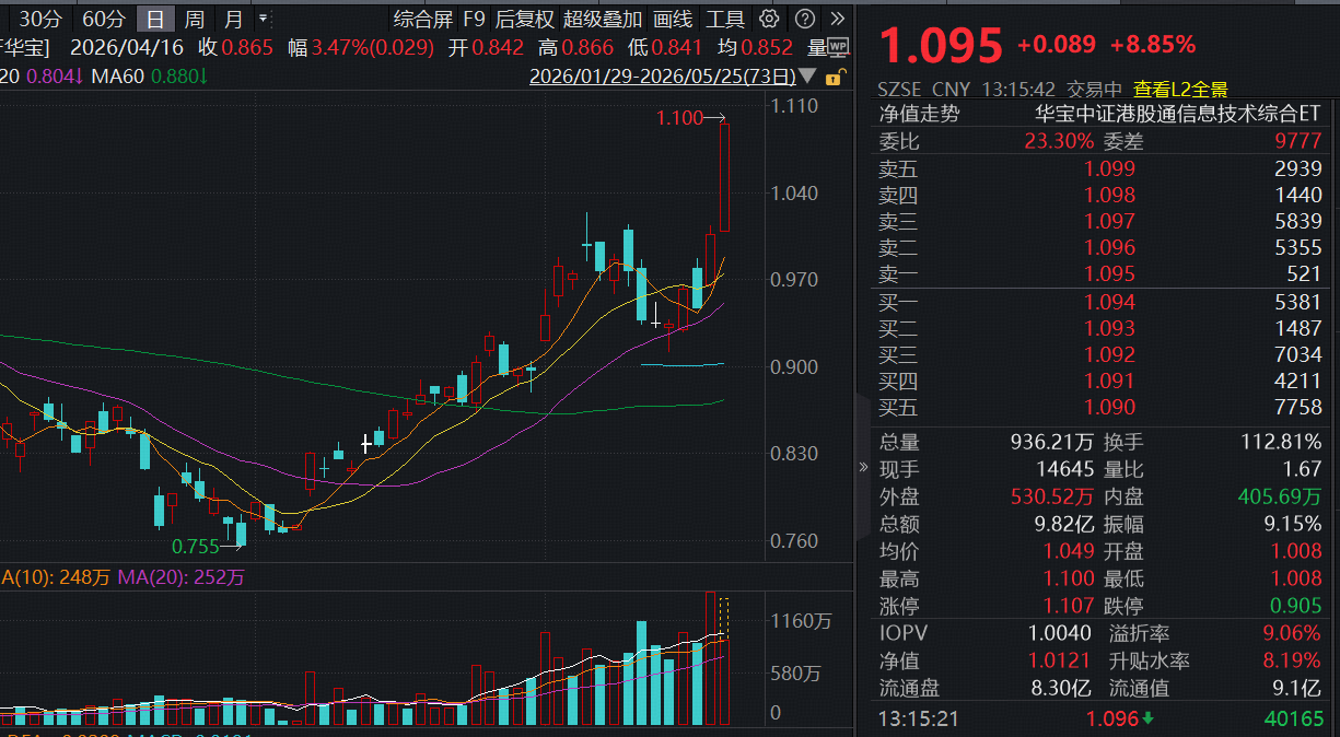 全市场涨幅第一!规模最大港股通信息技术ETF华宝(159131)暴涨逾9%强势创新高,华虹公司A股20CM涨停
