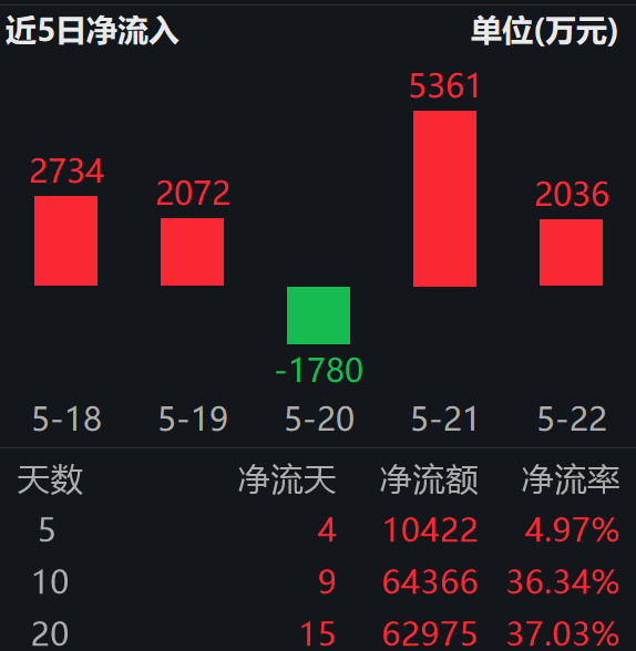 神舟二十三号成功入轨,第八次“太空会师”圆满达成;卫星ETF易方达(563530)标的指数涨超1%,连续两日“吸金”