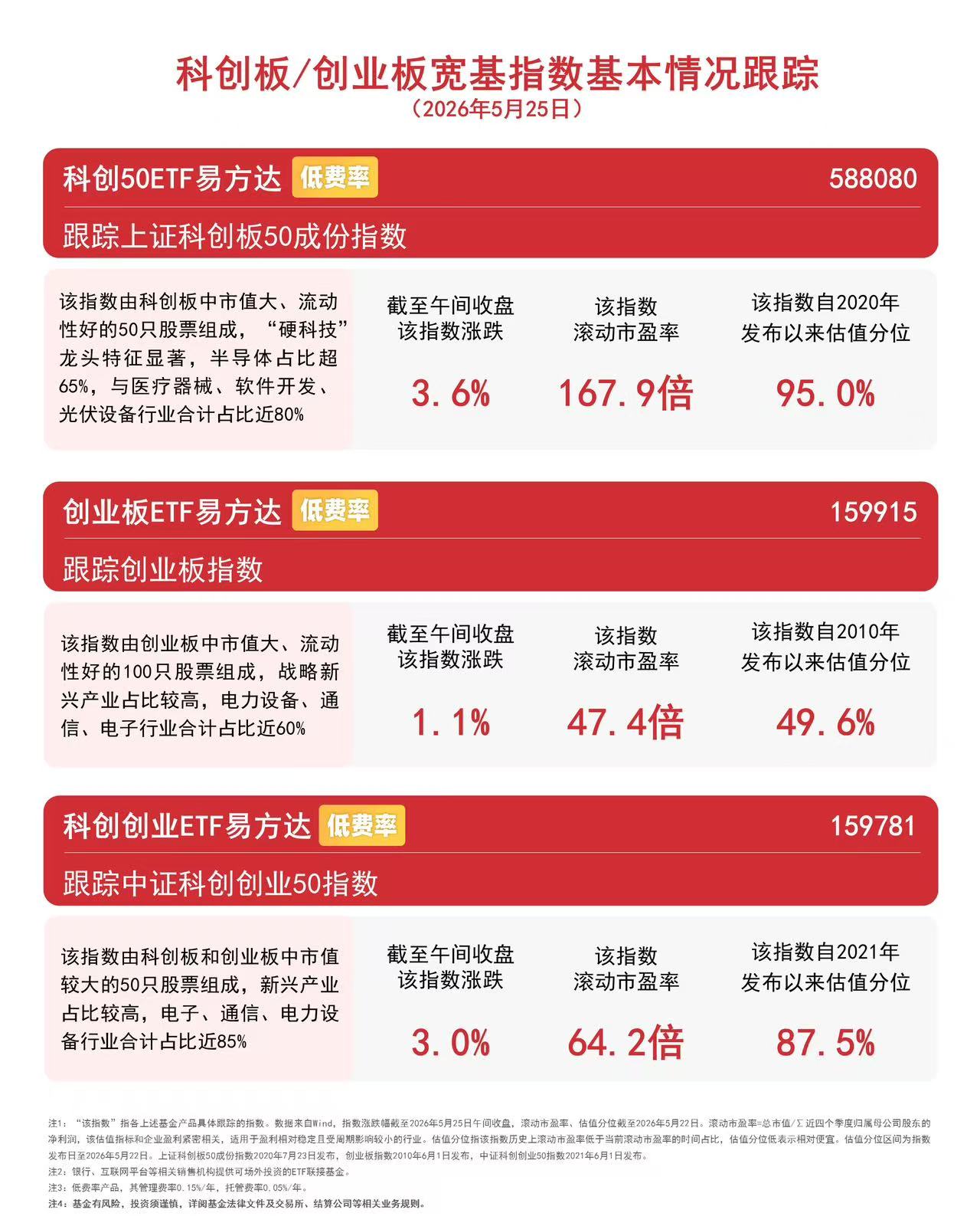 科创50指数震荡走强，关注科创50ETF易方达（588080）等配置价值