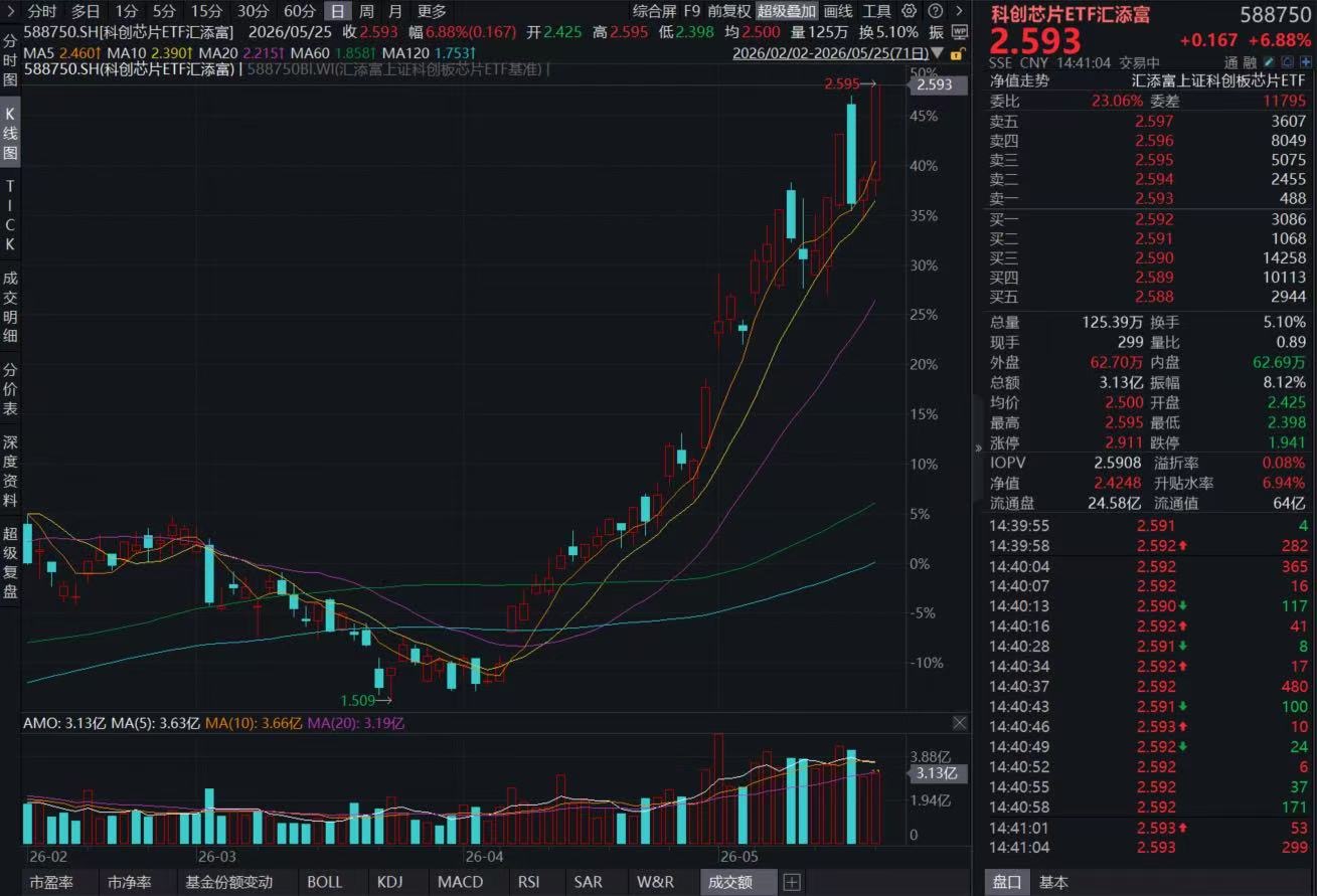 芯片板块掀20cm涨停潮！华为发布“韬定律”，国产芯片剑指1.4纳米同等水平，科创芯片ETF汇添富(588750)涨6.6%，东芯股份、华虹公司20cm涨停