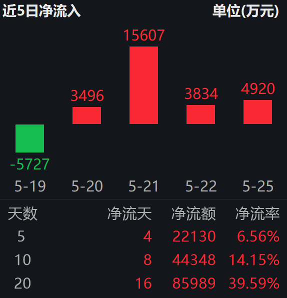 两大技术落地:华为发布韬定律,SK海力士发布“iHBM”技术;科创芯片ETF易方达(589130)连续4日“吸金”合超2.7亿