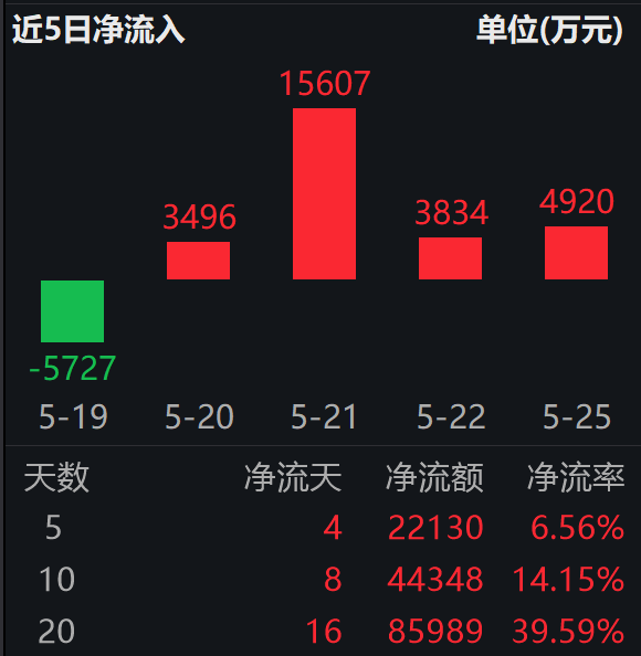 麒麟2026芯片秋季登场,实力对标台积电3nm工艺;科创芯片ETF易方达(589130)近20日揽金超8.5亿