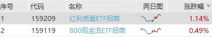 HELLO,HALO!红利质量ETF(159209)、800现金流ETF(159119)全都回来了!