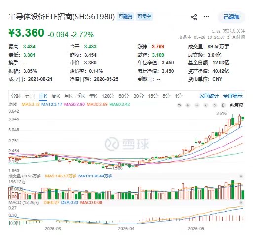 盘中大跌超4%！半导体设备(561980)“倒车接人”or“趋势逆转”？寒武纪逆市红盘