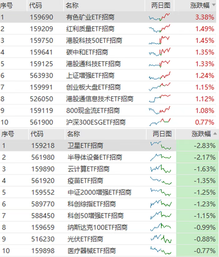 5.26ETF收评|资源股暴走,科技股熄火!“冰火两重天”正在上演