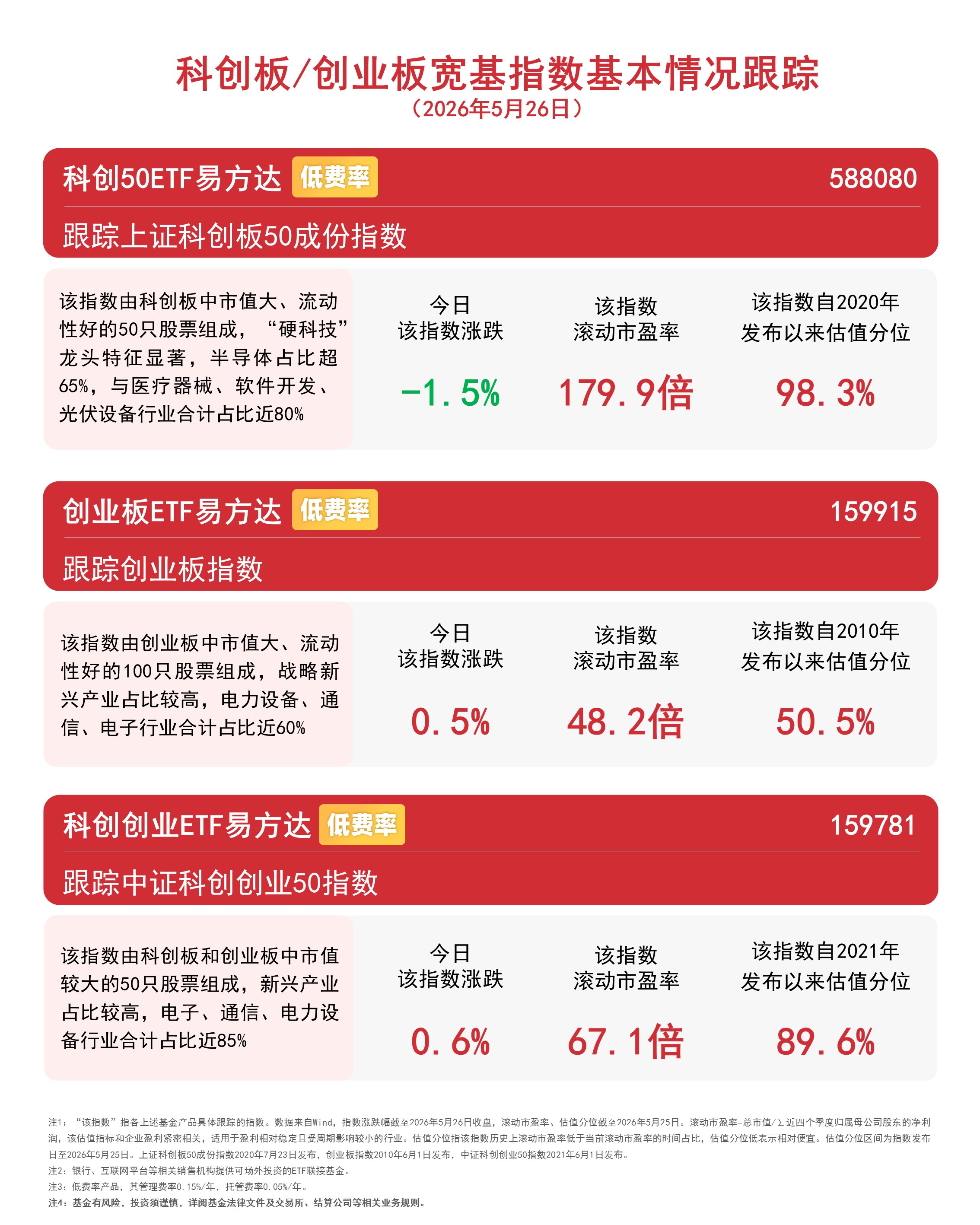 双创龙头局部活跃,指数三连涨,科创创业ETF易方达(159781)全天净申购超1亿份