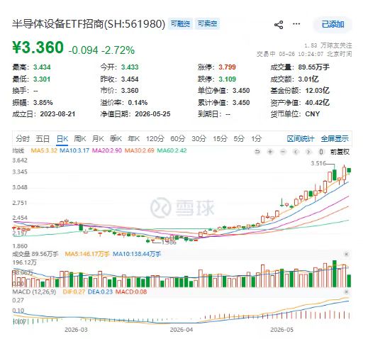 “韬定律”秒变“套定律”?半导体设备ETF大跌超4%,网友:还我血汗钱!