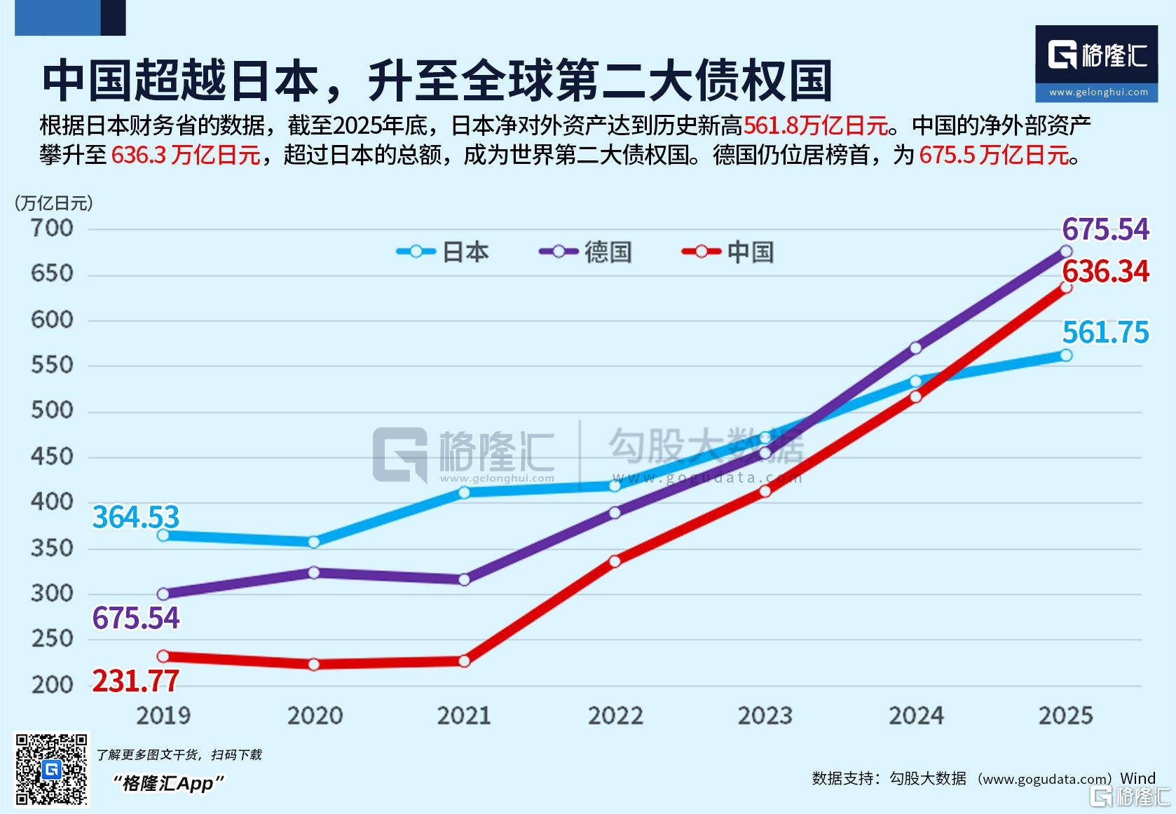 全球债权国 “新三国杀”!德国蝉联王座,中国反超日本