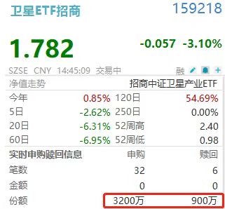 主力盘中狂扫4000万!卫星ETF招商(159218)逆市吸金!SpaceX万亿IPO倒计时