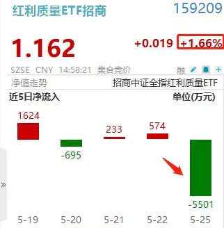 主力割肉拍断腿!红利质量ETF招商(159209)飙涨1.6%,金钼股份涨停!