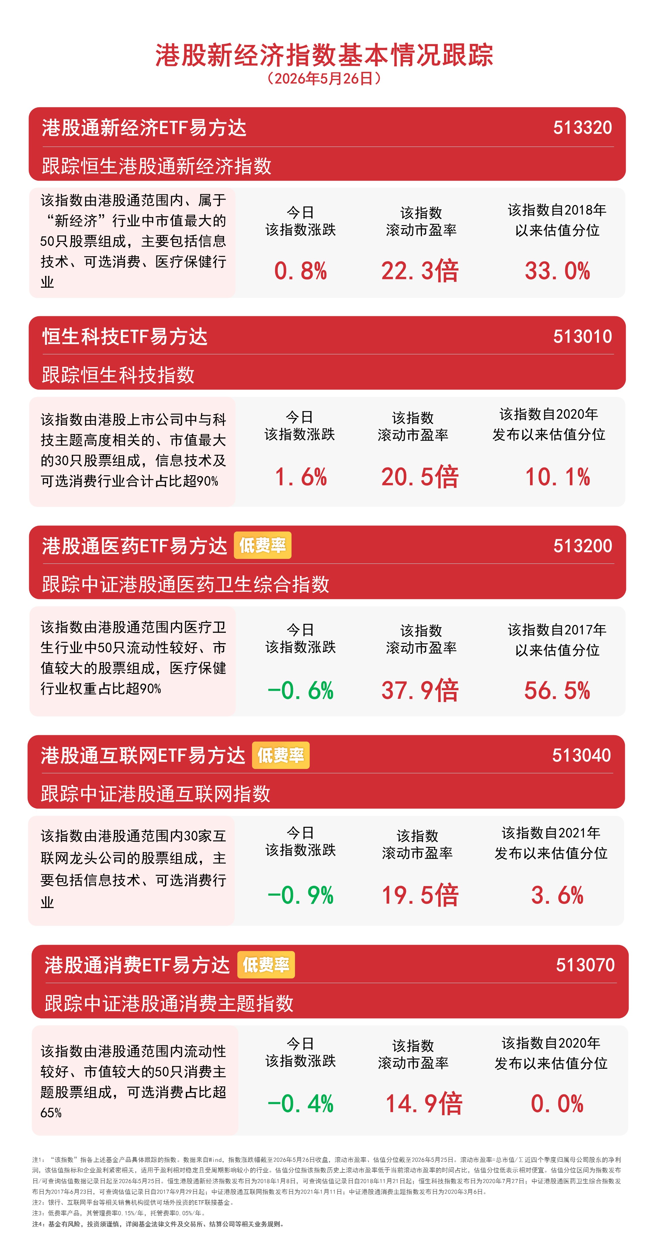 港股新经济指数震荡分化,恒生科技ETF易方达(513010)成交活跃