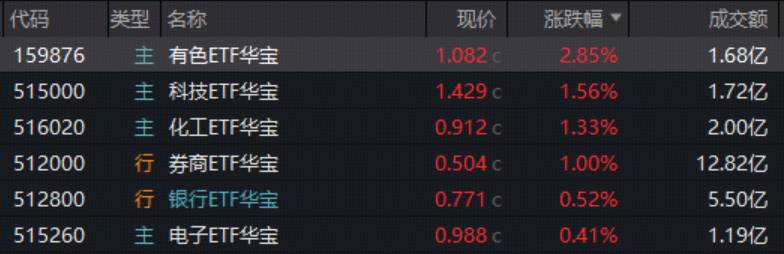 港股芯片补涨,159131人气爆棚,资金爆买3.86亿份!有色领跑市场,券商久违躁动,华宝基金券商ETF冲高2%