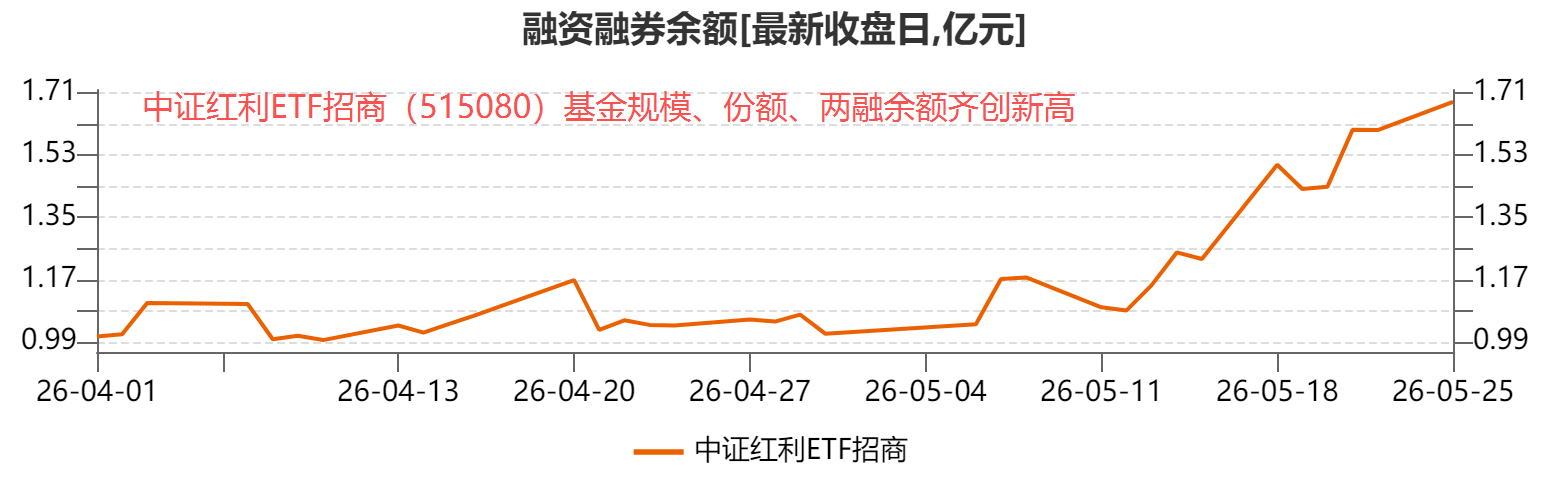 融资余额新高!红利资产上演“背离式”增长,杠杆资金“科技切红利”意愿强烈