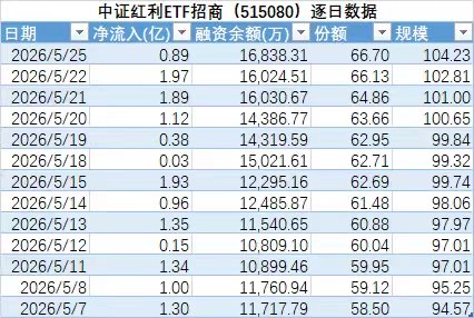 上杠杆、加红利!中证红利ETF招商(515080)融资余额、份额、规模齐创历史新高!