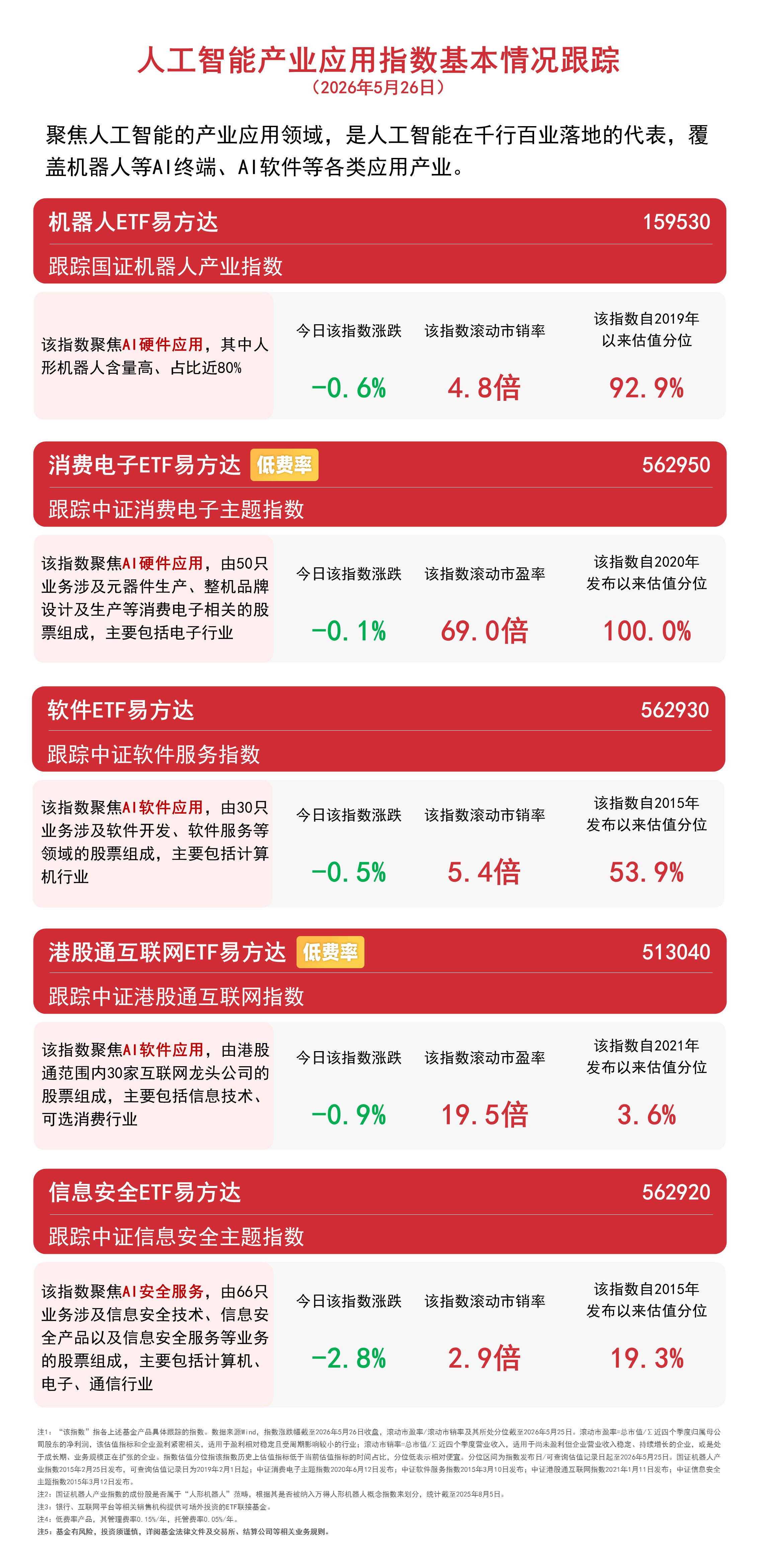 智能终端赛道震荡调整,消费电子ETF易方达(562950)昨日“吸金”超1亿元
